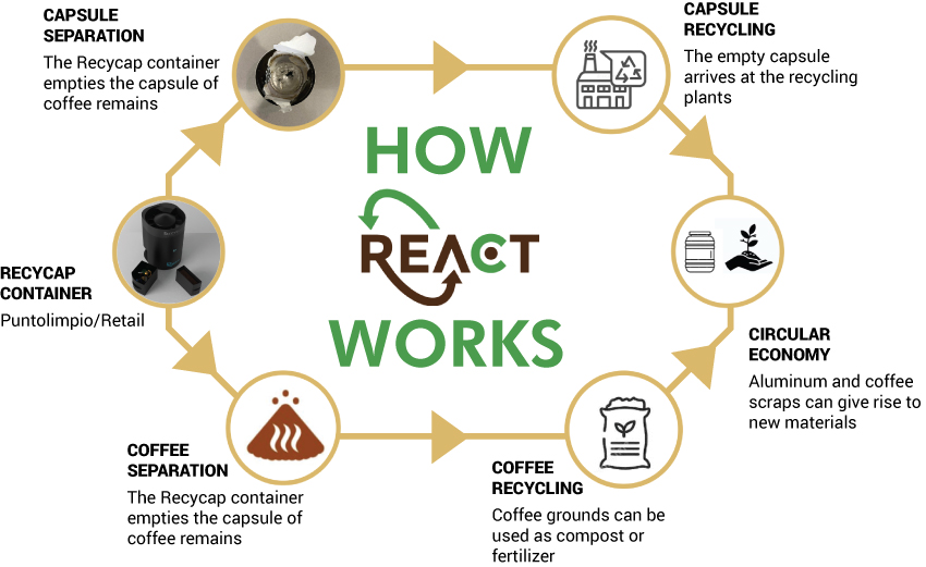 How REACT works