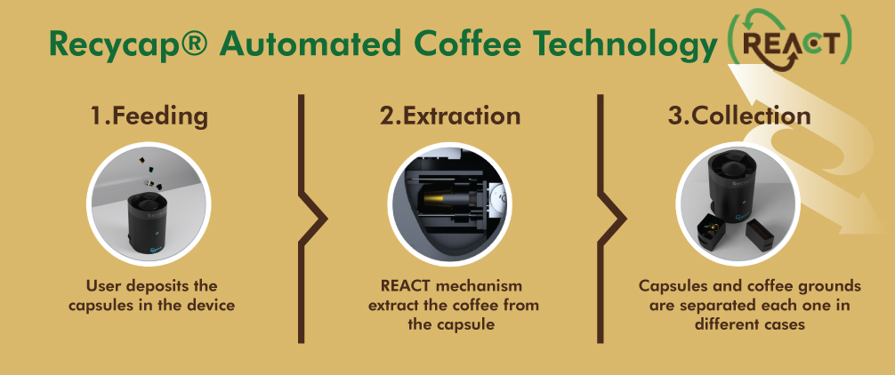 Recycap Automated Coffee Technology